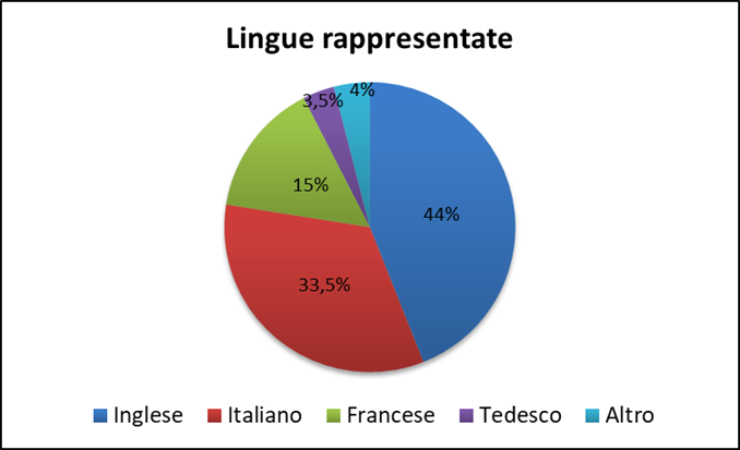 Schema delle lingue