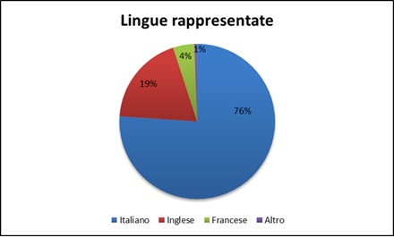 Lingue L’Abate