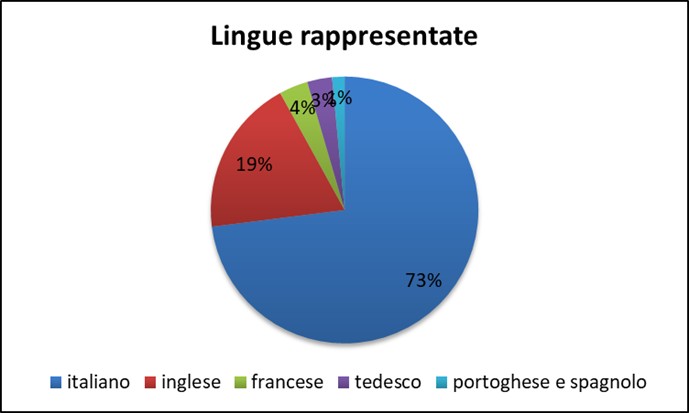 Lingue del Fondo Araldica