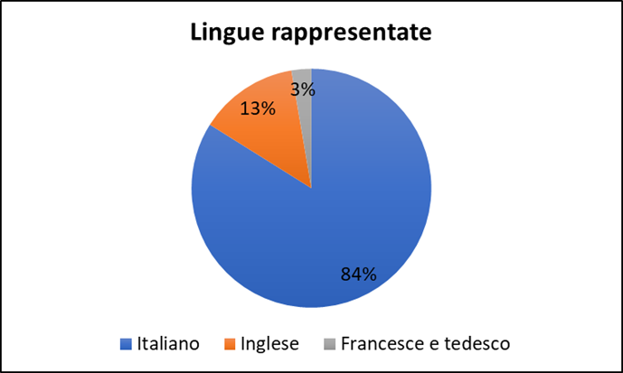 Lingue del Fondo Gustavo Del Vecchio