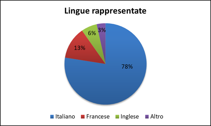 Lingue Francolini